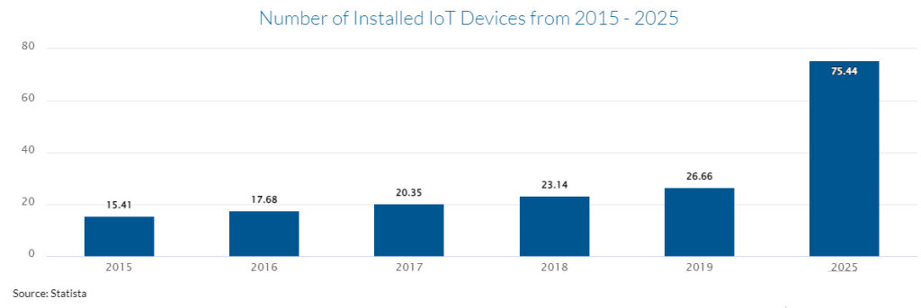 IOT 2023 - Objets connectés 2015-2025